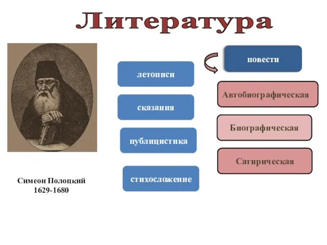 Литература летописи сказания повести Автобиографическая Сатирическая Биографическая публицистика стихосложение Симеон Полоцкий 1629-1680