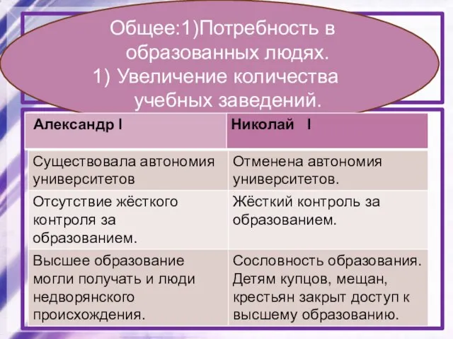 Сравните систему образования при Александре I и Николае I. Определите общие черты