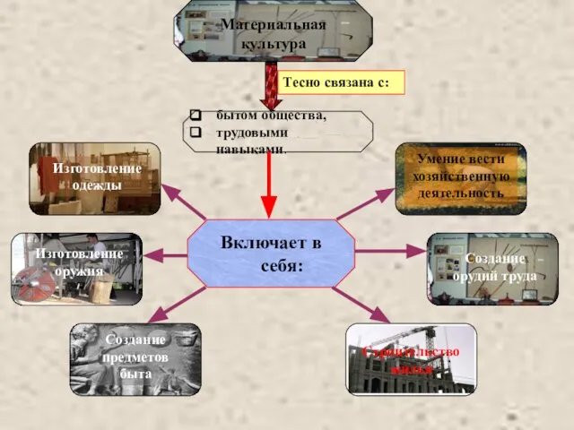 Материальная культура бытом общества, трудовыми навыками. Тесно связана с: Включает в себя: