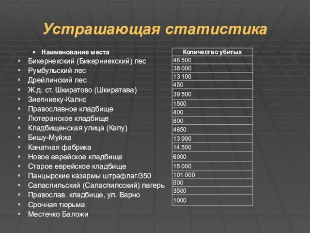 Устрашающая статистика Наименование места Бикернекский (Бикерниекский) лес Румбульский лес Дрейлинский лес Ж.д.