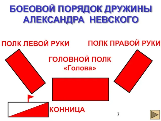 БОЕОВОЙ ПОРЯДОК ДРУЖИНЫ АЛЕКСАНДРА НЕВСКОГО ГОЛОВНОЙ ПОЛК «Голова» КОННИЦА