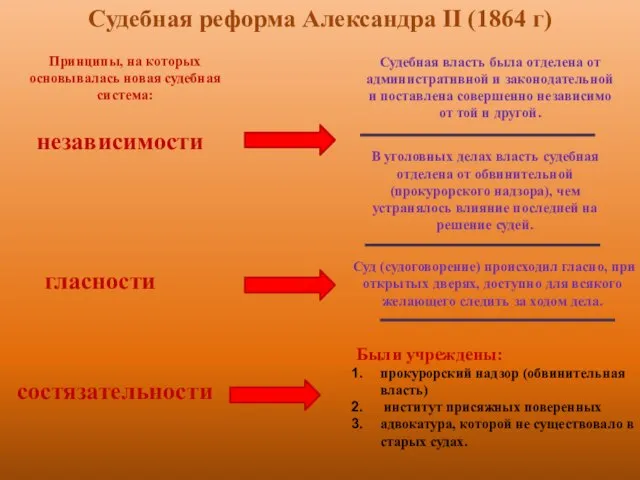 Судебная реформа Александра II (1864 г) Принципы, на которых основывалась новая судебная