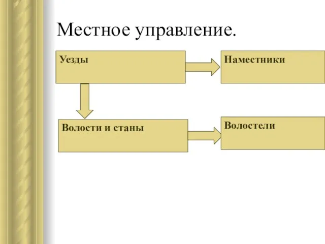 Местное управление. Уезды Волости и станы Наместники Волостели