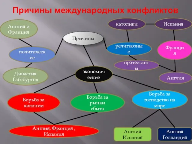 Причины международных конфликтов Причины политические Англия и Франция Династия Габсбургов экономические Борьба