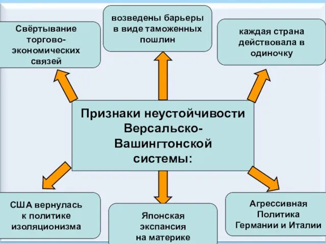 08/03/2023 Антоненкова А.В. МОУ Будинская ООШ Признаки неустойчивости Версальско-Вашингтонской системы: Свёртывание торгово-