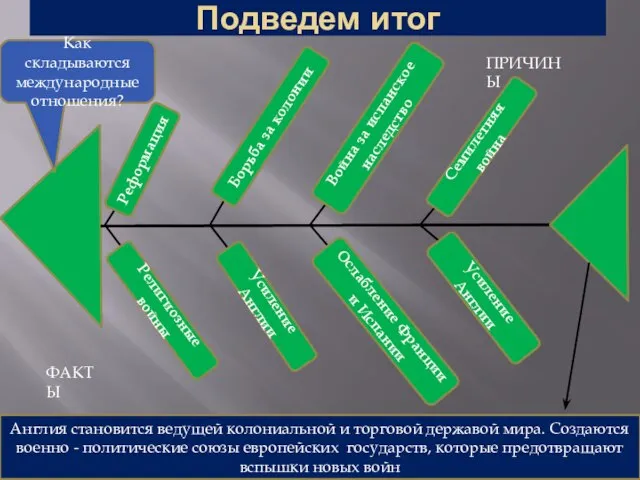 Подведем итог Религиозные войны Реформация Борьба за колонии Усиление Англии Война за