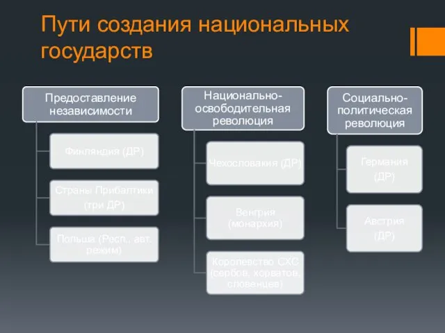 Пути создания национальных государств