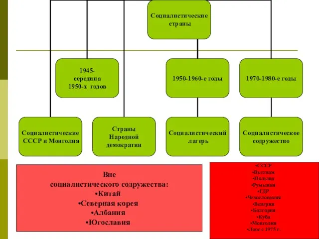 СССР Вьетнам Польша Румыния ГДР Чехословакия Венгрия Болгария Куба Монголия Лаос с