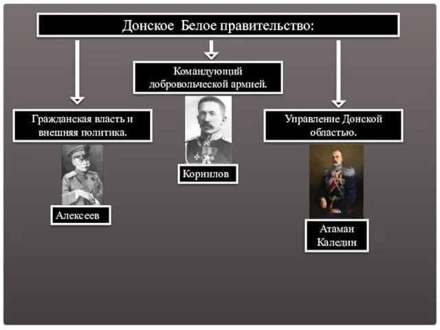 Донское Белое правительство: Командующий добровольческой армией. Корнилов Гражданская власть и внешняя политика.