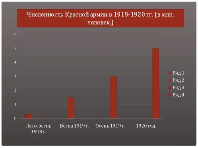 Численность Красной армии в 1918-1920 гг. (в млн. человек.)