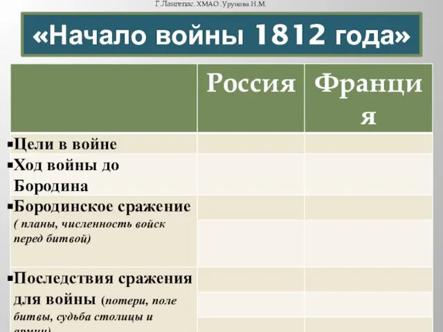 «Начало войны 1812 года» Г.Лангепас. ХМАО .Урунова Н.М.