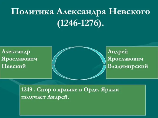 Политика Александра Невского (1246-1276). Александр Ярославович Невский Андрей Ярославович Владимирский 1249 .