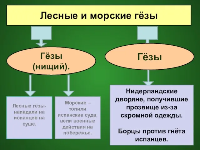 Лесные и морские гёзы Гёзы (нищий). Гёзы Лесные гёзы- нападали на испанцев