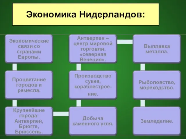 Экономика Нидерландов: