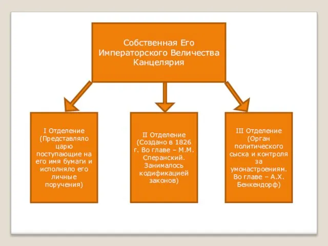 Собственная Его Императорского Величества Канцелярия I Отделение (Представляло царю поступающие на его