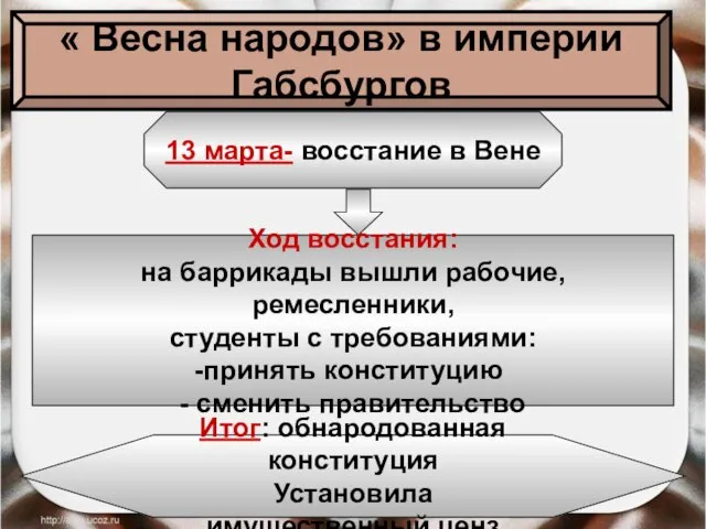 « Весна народов» в империи Габсбургов 13 марта- восстание в Вене Ход