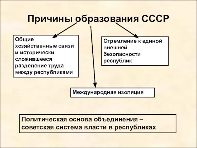 Причины образования СССР Общие хозяйственные связи и исторически сложившееся разделение труда между