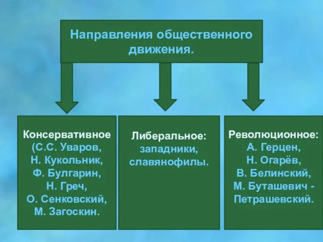 Направления общественного движения. Консервативное (С.С. Уваров, Н. Кукольник, Ф. Булгарин, Н. Греч,