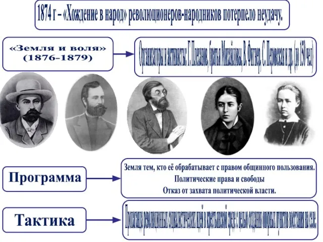 1874 г – «Хождение в народ» революционеров-народников потерпело неудачу. «Земля и воля»