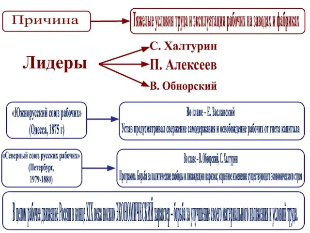 Причина Тяжелые условия труда и эксплуатация рабочих на заводах и фабриках Лидеры