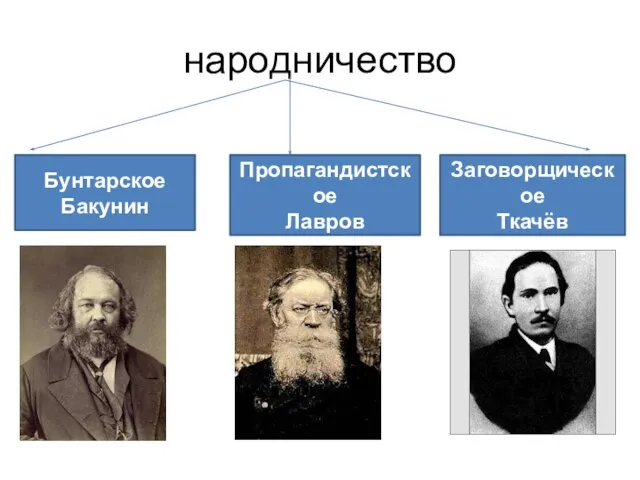 народничество Бунтарское Бакунин Заговорщическое Ткачёв Пропагандистское Лавров