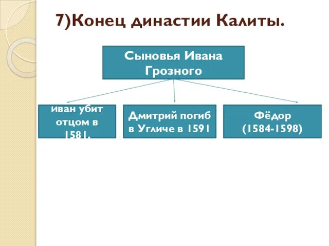 7)Конец династии Калиты. Сыновья Ивана Грозного Фёдор (1584-1598) Дмитрий погиб в Угличе