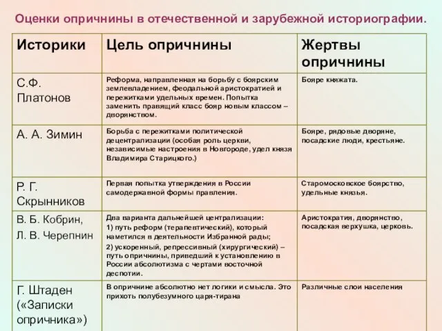 Оценки опричнины в отечественной и зарубежной историографии.