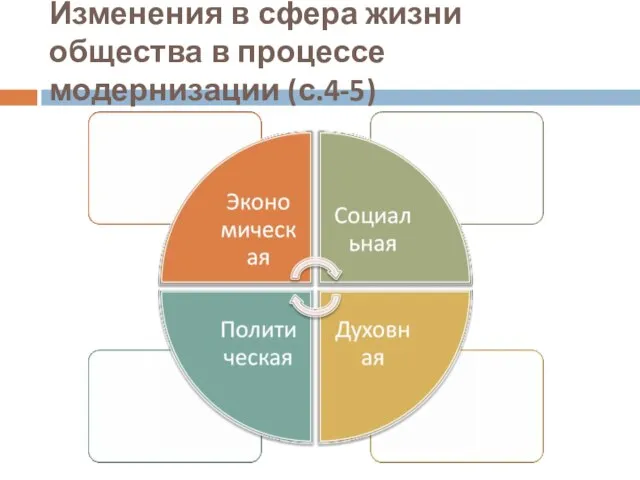 Изменения в сфера жизни общества в процессе модернизации (с.4-5)