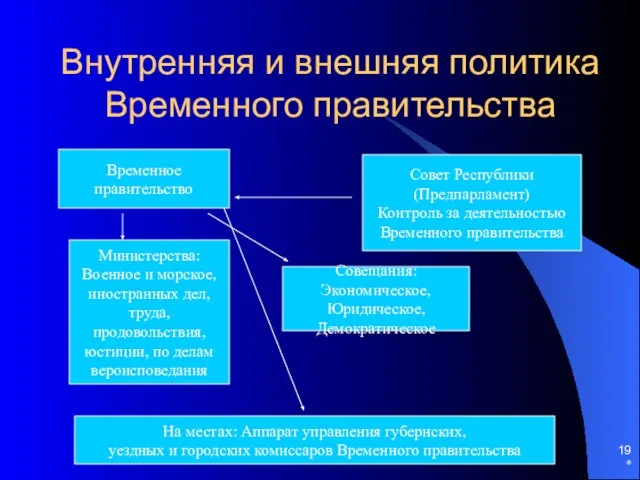 * Внутренняя и внешняя политика Временного правительства Временное правительство Совет Республики (Предпарламент)