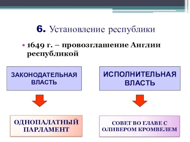 6. Установление республики 1649 г. – провозглашение Англии республикой ЗАКОНОДАТЕЛЬНАЯ ВЛАСТЬ ИСПОЛНИТЕЛЬНАЯ