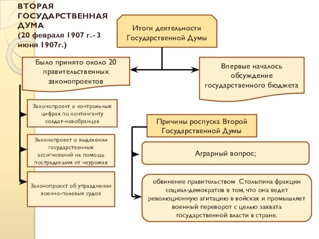 Итоги деятельности Государственной Думы Было принято около 20 правительственных законопроектов Впервые началось