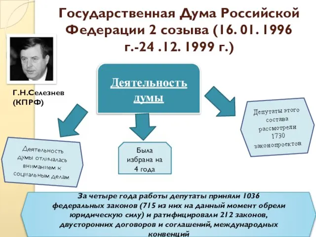 Государственная Дума Российской Федерации 2 созыва (16. 01. 1996 г.-24 .12. 1999