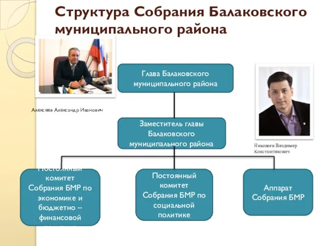 Структура Собрания Балаковского муниципального района Глава Балаковского муниципального района Заместитель главы Балаковского