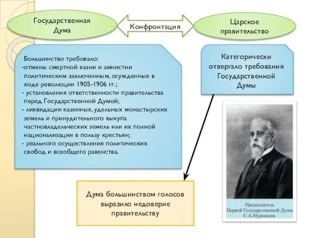 Царское правительство Государственная Дума Конфронтация Большинство требовало: отмены смертной казни и амнистии