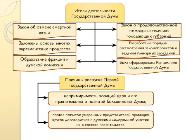 Итоги деятельности Государственной Думы Закон об отмене смертной казни Закон о продовольственной