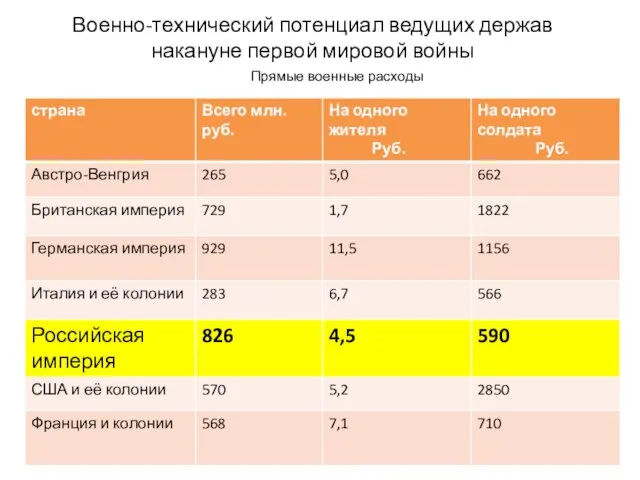 Военно-технический потенциал ведущих держав накануне первой мировой войны Прямые военные расходы