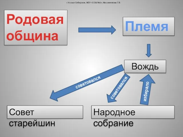 Родовая община Племя Совет старейшин Вождь Народное собрание избирало советовался советовался г.Усолье-Сибирское,