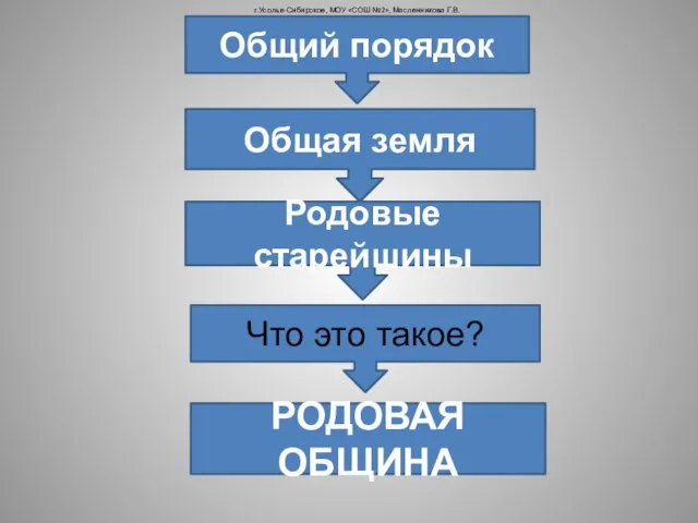 Общий порядок Общая земля Что это такое? Родовые старейшины РОДОВАЯ ОБЩИНА г.Усолье-Сибирское,