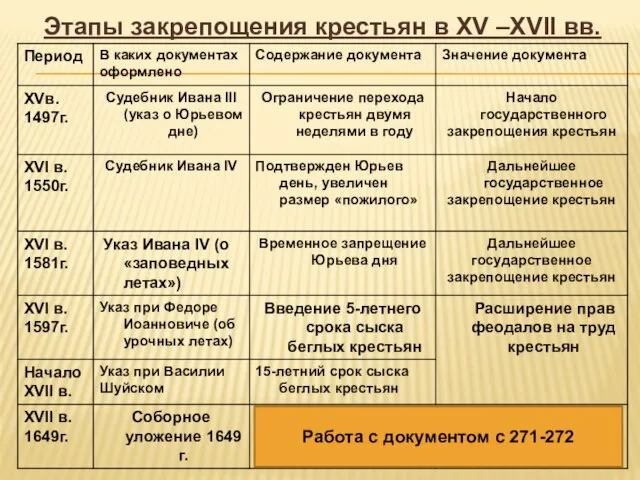 Этапы закрепощения крестьян в XV –XVII вв. Работа с документом с 271-272