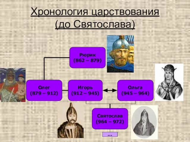 Хронология царствования (до Святослава) Рюрик (862 – 879) Олег (879 – 912)