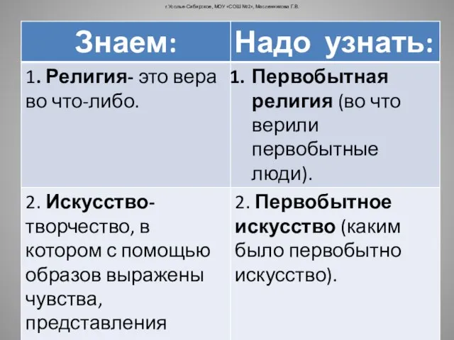 г.Усолье-Сибирское, МОУ «СОШ №2», Масленникова Г.В.