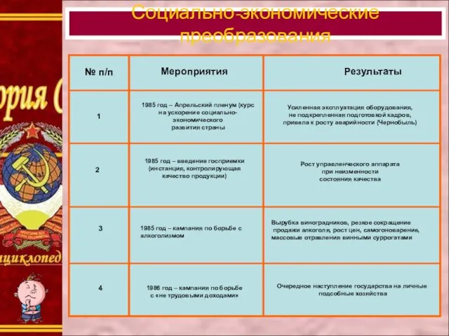 Социально-экономические преобразования № п/п Мероприятия Результаты 1 2 3 1985 год –