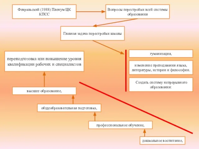 Февральский (1988) Пленум ЦК КПСС Вопросы перестройки всей системы образования Главная задача