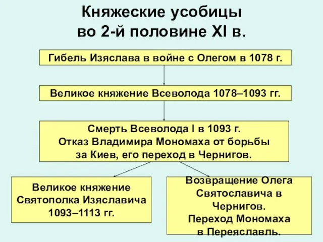 Княжеские усобицы во 2-й половине XI в. Гибель Изяслава в войне с