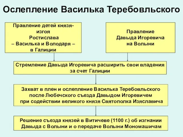 Ослепление Василька Теребовльского Правление детей князя-изгоя Ростислава – Василька и Володаря –