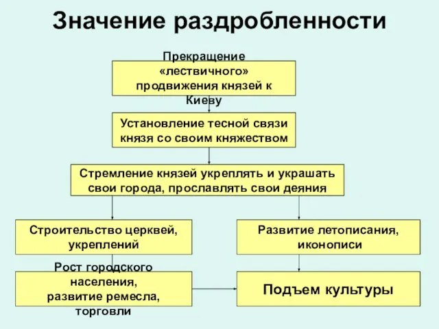 Значение раздробленности Прекращение «лествичного» продвижения князей к Киеву Установление тесной связи князя