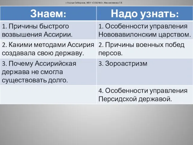 г.Усолье-Сибирское, МОУ «СОШ №2», Масленникова Г.В.