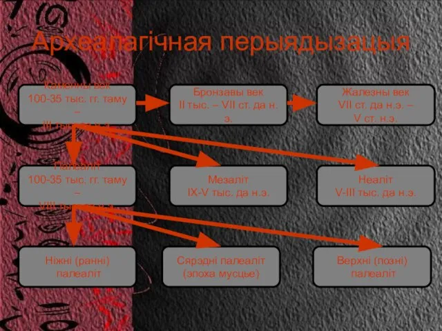 Археалагічная перыядызацыя Каменны век 100-35 тыс. гг. таму – ІІІ тыс. да