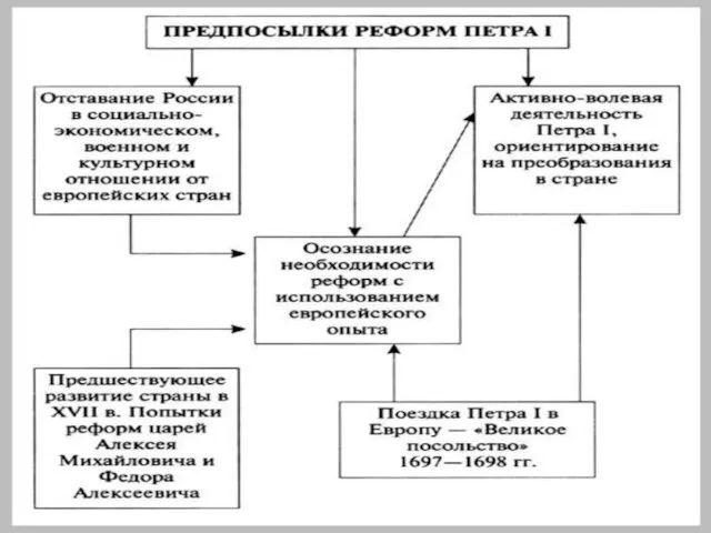 Россия, как и другие страны Европы XVII века, встала на путь модернизации.Начало