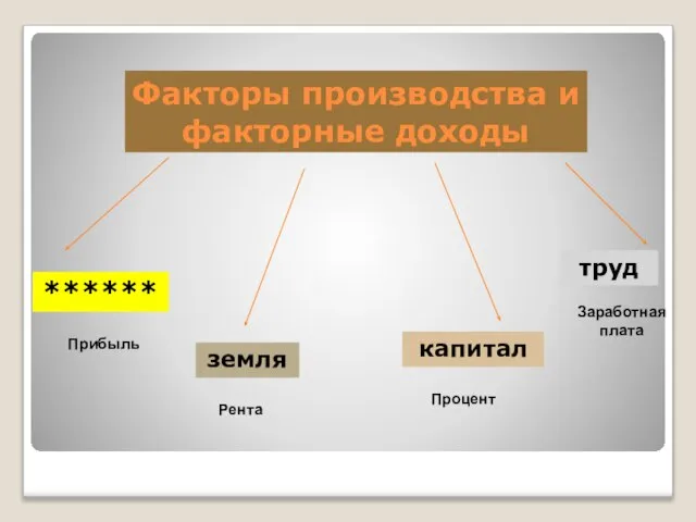 Факторы производства и факторные доходы ****** земля капитал труд Прибыль Рента Процент Заработная плата